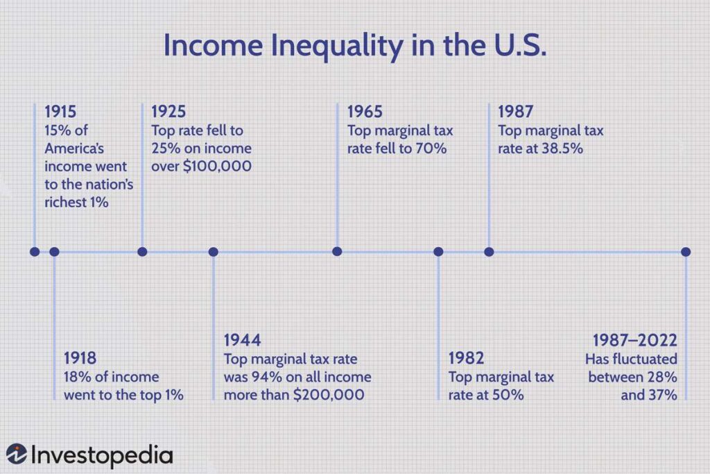 Explore the Relationship between Economic Inequality And Historical Events.