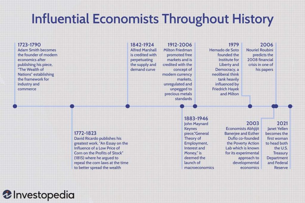 Key Figures in Economic History