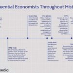 Key Figures in Economic History